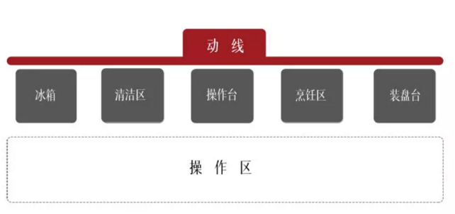 厨房怎样设计最好?做到这四点人人羡慕你 领航国际 1