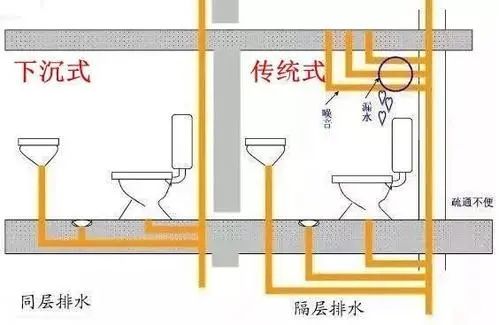 下沉式卫生间,你家做对了吗? 下沉式卫生间,你家做对了吗?