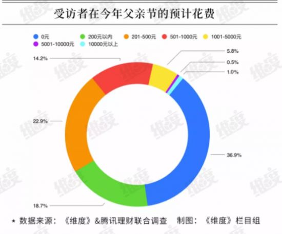 “父亲节”消费力垫底?表达爱意不止在今天! “父亲节”消费力垫底?表达爱意不止在今天!