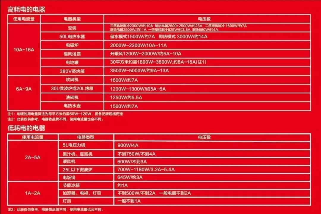 先别忙着装修，这些电路安全知识一定要知道！
