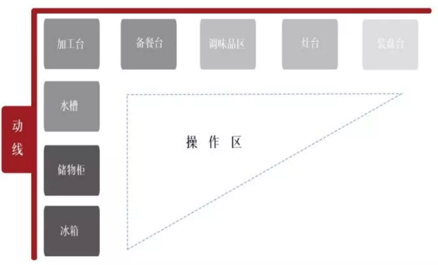 厨房怎样设计最好?做到这四点人人羡慕你 领航国际 3