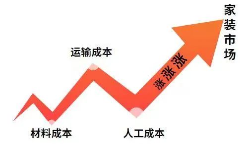涨!涨!又要涨价了!你家房子装修还没定下来吗? 涨!涨!又要涨价了!你家房子装修还没定下来吗?