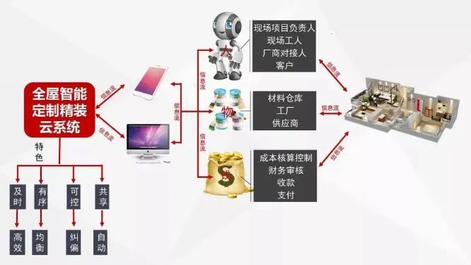 品质管理|全屋智能定制精装云系统 品质管理|全屋智能定制精装云系统